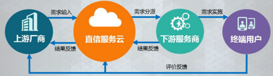 直信服务云业务主体框架